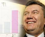 Украинцы выбрали бы своим президентом Януковича - соцопрос