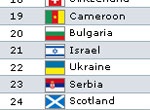 Украинская сборная потеряла восемь позиций в рейтинге ФИФА