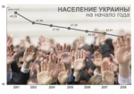 За годы независимости Украина потеряла более 6 миллионов жителей