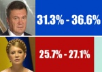 Окончательные результаты национального экзит-пола: Янукович и Тимошенко выходят во второй тур