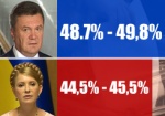 Лидирует Янукович. Результаты экзит-полов