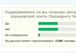 Авторов «письма харьковской элиты Президенту Украины» поддержали чуть меньше половины опрошенных