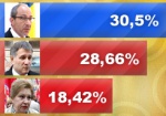 Официальные данные Харьковского горизбиркома: обработано 48,91% протоколов, побеждает Кернес