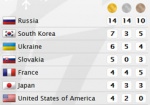 Сборная Украины заняла третье место на зимней Универсиаде-2011