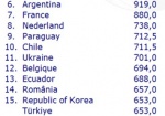В рейтинге футбольных чемпионатов мира Украина обогнала Грецию и Португалию