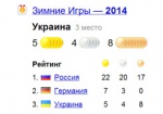 Паралимпиада-2014: У Украины - пять золотых медалей