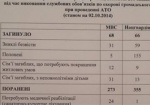 Аваков озвучил количество погибших милиционеров и нацгвардейцев за все время АТО