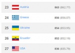 В рейтинге ФИФА Украина остается на 25-м месте