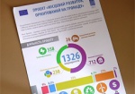 Два города на Харьковщине могут получить больше 100 тысяч долларов на развитие ОСМД