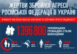 СНБО обнародовало данные о жертвах российской агрессии в Украине