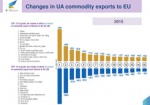 Экспорт украинских товаров и услуг в ЕС сократился на 25%