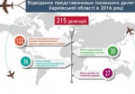 За год Харьковщину посетили 215 международных делегаций