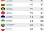 Украина поднялась на 18 пунктов в мировом рейтинге открытости данных