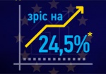 Экспорт Украины в ЕС вырос на четверть - Гройсман