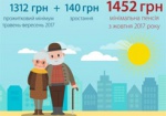 Украинцы начнут получать повышенные пенсии на следующей неделе